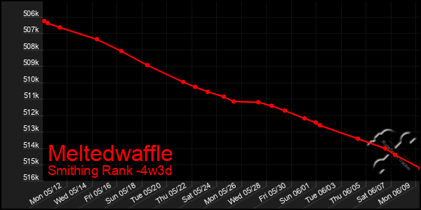 Last 31 Days Graph of Meltedwaffle