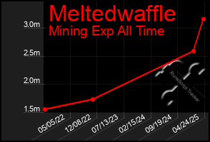 Total Graph of Meltedwaffle