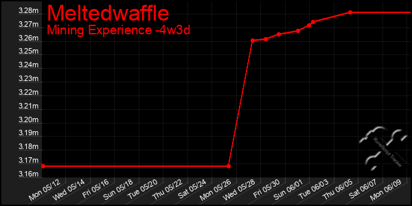 Last 31 Days Graph of Meltedwaffle