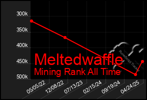 Total Graph of Meltedwaffle