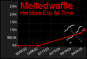 Total Graph of Meltedwaffle
