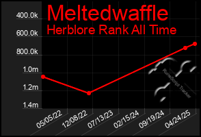 Total Graph of Meltedwaffle