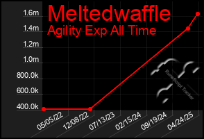 Total Graph of Meltedwaffle