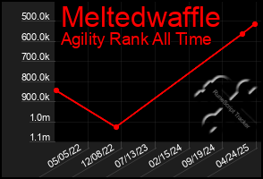 Total Graph of Meltedwaffle