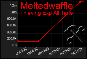 Total Graph of Meltedwaffle