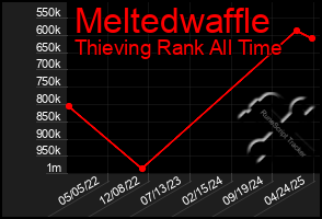 Total Graph of Meltedwaffle