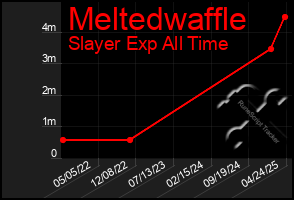 Total Graph of Meltedwaffle