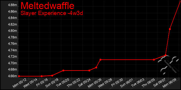 Last 31 Days Graph of Meltedwaffle