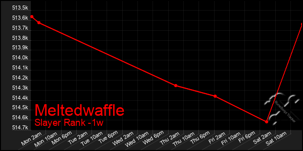 Last 7 Days Graph of Meltedwaffle