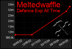 Total Graph of Meltedwaffle