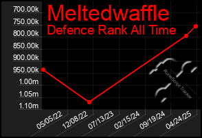 Total Graph of Meltedwaffle