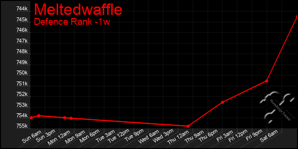 Last 7 Days Graph of Meltedwaffle