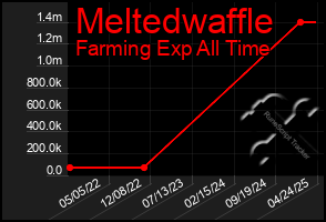 Total Graph of Meltedwaffle