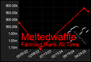 Total Graph of Meltedwaffle