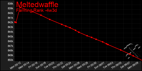 Last 31 Days Graph of Meltedwaffle
