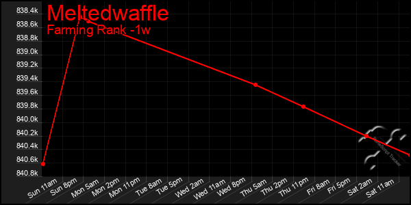 Last 7 Days Graph of Meltedwaffle