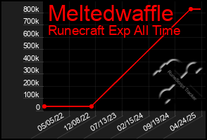 Total Graph of Meltedwaffle