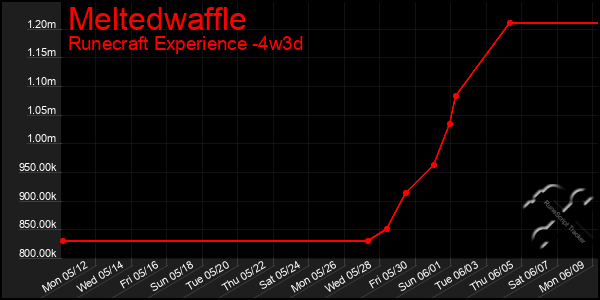 Last 31 Days Graph of Meltedwaffle