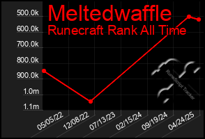Total Graph of Meltedwaffle