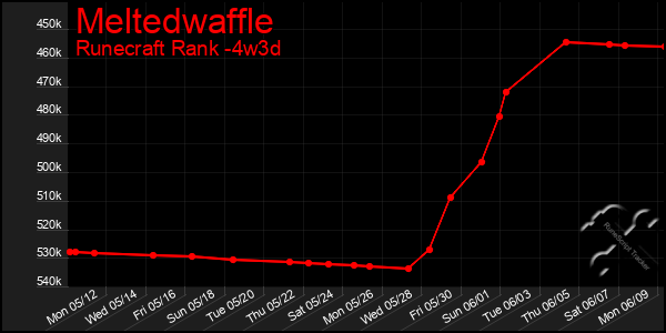 Last 31 Days Graph of Meltedwaffle