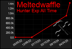 Total Graph of Meltedwaffle