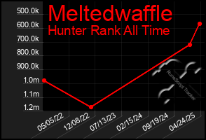 Total Graph of Meltedwaffle