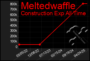 Total Graph of Meltedwaffle