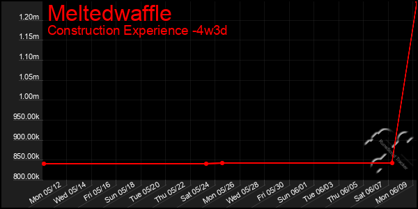 Last 31 Days Graph of Meltedwaffle