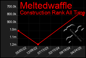 Total Graph of Meltedwaffle