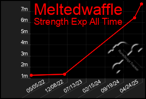 Total Graph of Meltedwaffle