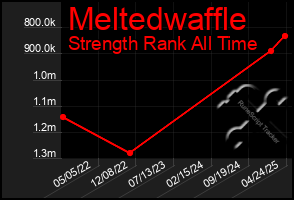 Total Graph of Meltedwaffle