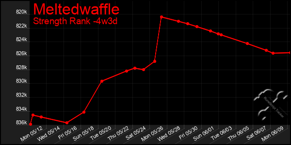 Last 31 Days Graph of Meltedwaffle
