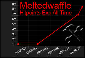 Total Graph of Meltedwaffle