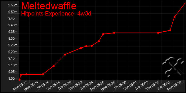 Last 31 Days Graph of Meltedwaffle