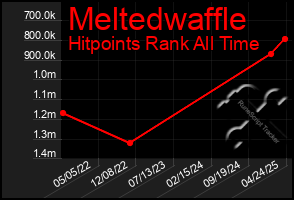 Total Graph of Meltedwaffle