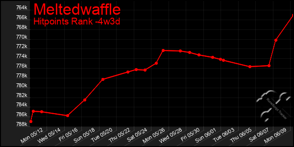Last 31 Days Graph of Meltedwaffle