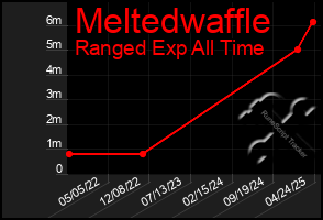 Total Graph of Meltedwaffle