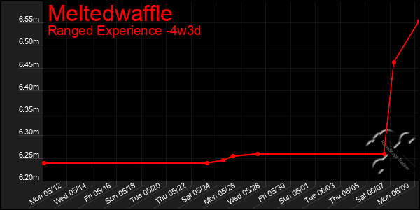 Last 31 Days Graph of Meltedwaffle