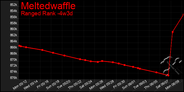 Last 31 Days Graph of Meltedwaffle