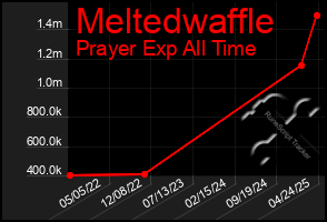 Total Graph of Meltedwaffle