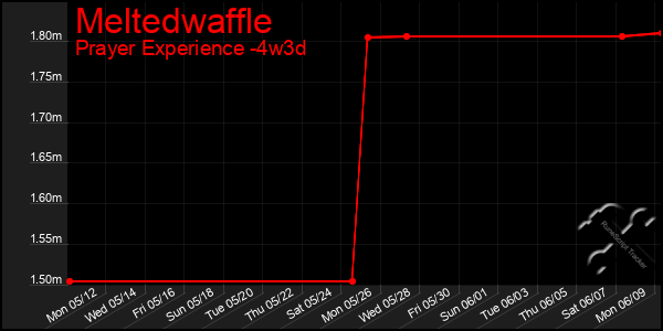 Last 31 Days Graph of Meltedwaffle