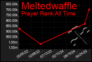 Total Graph of Meltedwaffle