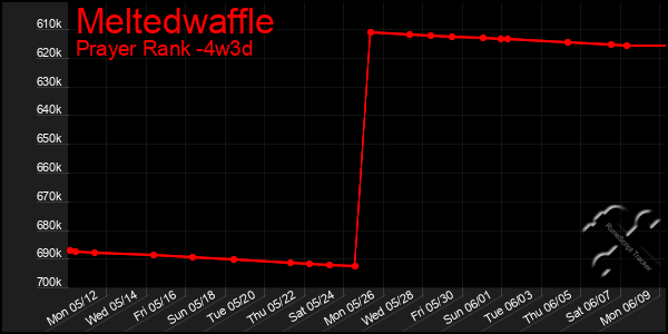 Last 31 Days Graph of Meltedwaffle