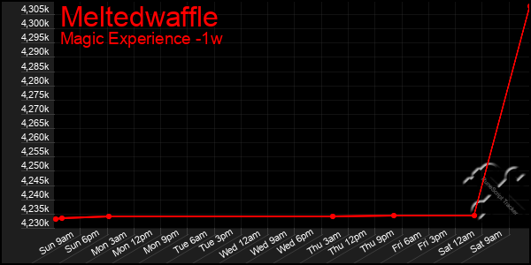 Last 7 Days Graph of Meltedwaffle