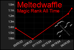 Total Graph of Meltedwaffle