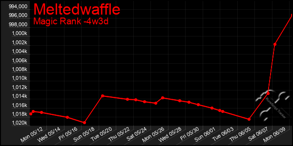 Last 31 Days Graph of Meltedwaffle