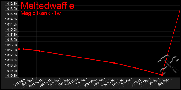 Last 7 Days Graph of Meltedwaffle