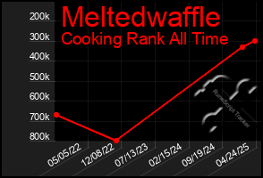 Total Graph of Meltedwaffle