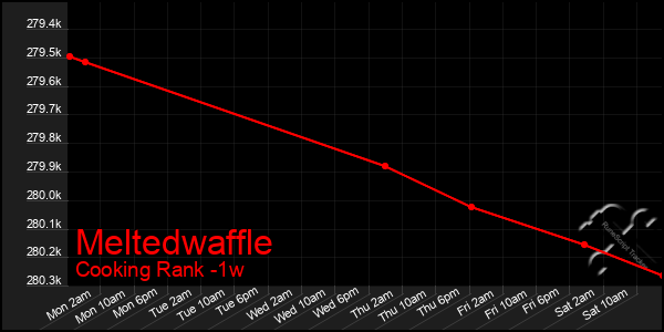 Last 7 Days Graph of Meltedwaffle