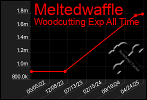 Total Graph of Meltedwaffle